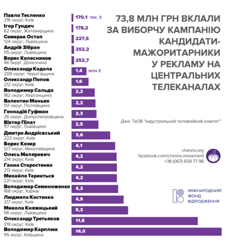 Заради піару: політичні агітки колишнього мера Ірпеня Карплюка у «знакових об’єктах громади»