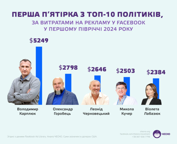 Кравчук – у топі: перший заступник мера Ірпеня протринькав більше 2000 доларів на популяризацію