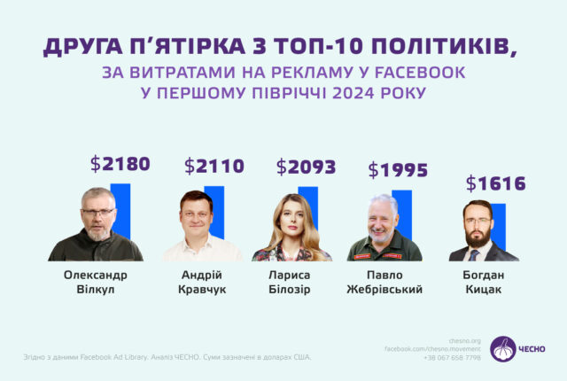 Кравчук – у топі: перший заступник мера Ірпеня протринькав більше 2000 доларів на популяризацію