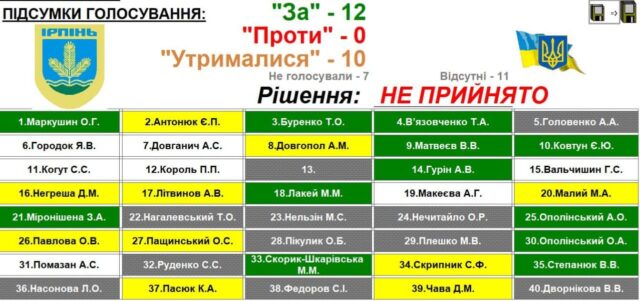 Кістка в горлі Карплюка: новий Генплан Ірпеня відповідатиме інтересам громади, а не забудовників