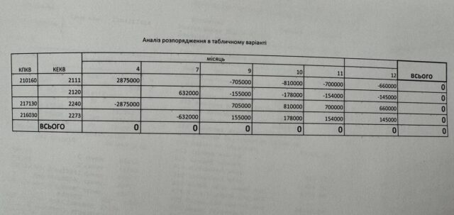 Більше 10000 гривень – за робочий день: зарплата заступниці мера Ірпеня Михальченко б’є рекорди