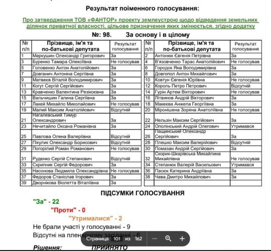 Конфлікт інтересів: депутат Помазан – однопартієць екс-мера Ірпеня Карплюка – двічі голосував за свої фірми