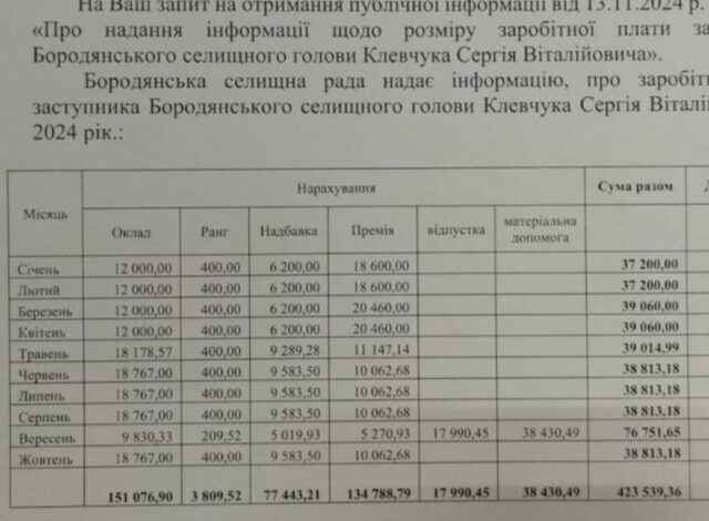 Два мільйони – на чотирьох: бородянські чиновники з оточення відставного мера Ірпеня Карплюка спустошують бюджет