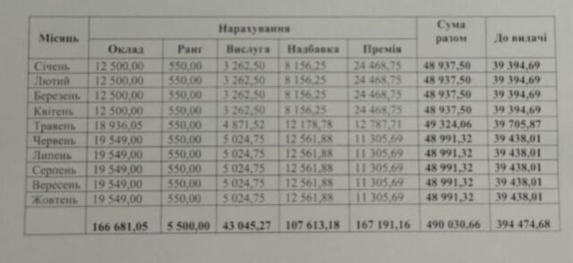 «Альтруїзм» Негреші: чиновник з оточення екс-мера Ірпеня Карплюка наживався на відновленні Бородянки?