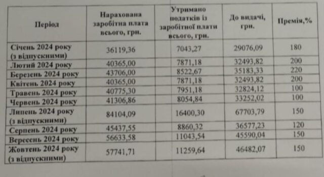 Два мільйони – на чотирьох: бородянські чиновники з оточення відставного мера Ірпеня Карплюка спустошують бюджет