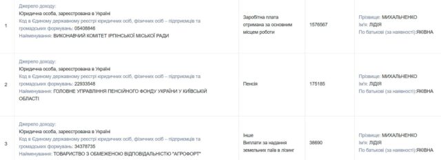 Символ самоврядування чи корупції: адепти «біглого» мера Ірпеня Карплюка вчинили лемент за Михальченко